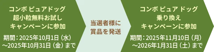 コンボ ピュアドッグ超小粒無料お試しキャンペーンに参加／期間：2025年10月1日（水）〜2025年10月31日（金）まで　→ 当選者様に賞品を発送　→ コンボ ピュア ドッグ乗り換えキャンペーンに参加／期間：2025年11月10日（月）〜2026年1月31日（土）まで